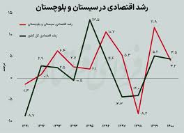 اقتصاد بلوچستان